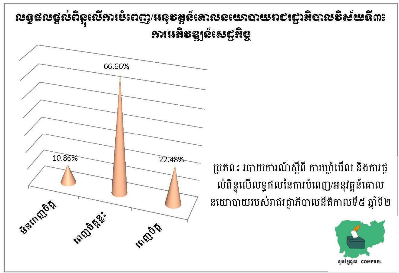 លទ្ធផលផ្ដល់ពិន្ទុលើការបំពេញ អនុវត្តន៍គោលនយោបាយរាជរដ្ឋាភិបាលវិស័យទី៣